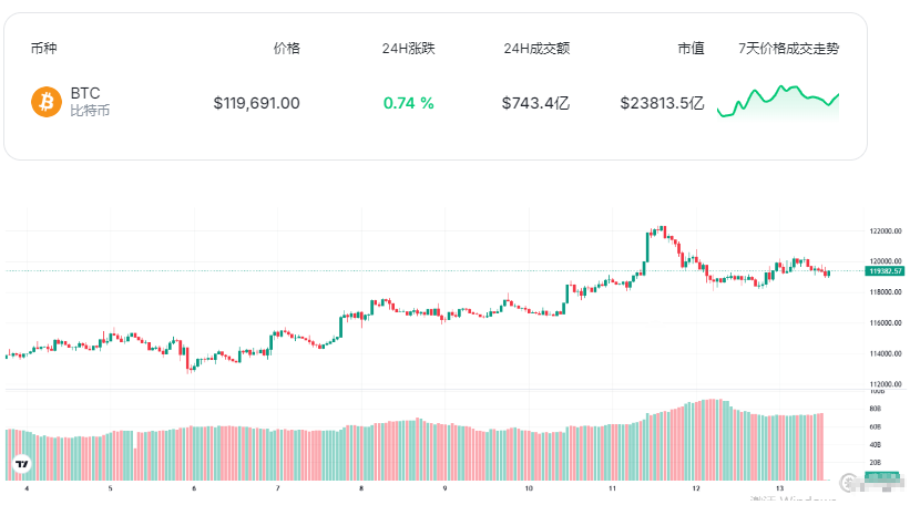 比特幣BTC價格行情:比特幣回落至11.9萬美元,市場杠桿率飆升(2) 比特幣BTC價格行情:比特幣回落至11.9萬美元,市場杠桿率飆升(2)