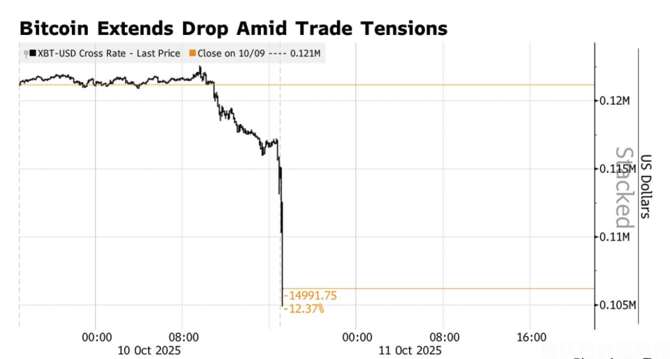 比特幣價格行情：比特幣一夜爆倉190億美元，熊市來了？