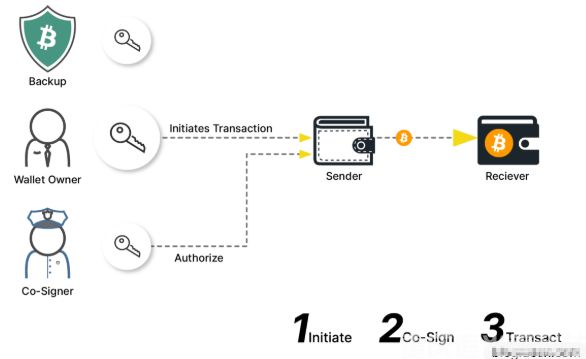 多簽錢包資產(chǎn)凍結(jié)怎么辦？專業(yè)恢復(fù)技術(shù)與安全多方簽名解析(1)