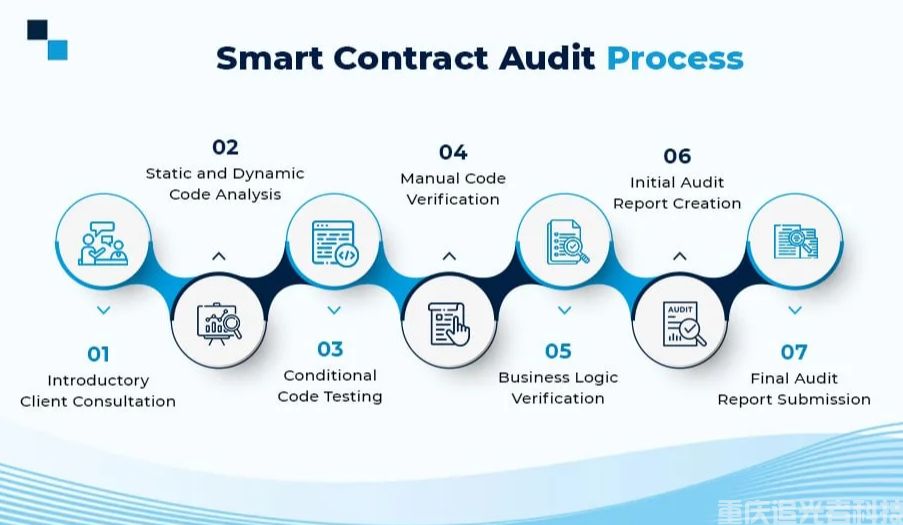 區(qū)塊鏈資產(chǎn)所有權驗證與智能合約審計:數(shù)字資產(chǎn)安全的雙重保障(2) 區(qū)塊鏈資產(chǎn)所有權驗證與智能合約審計:數(shù)字資產(chǎn)安全的雙重保障(2)